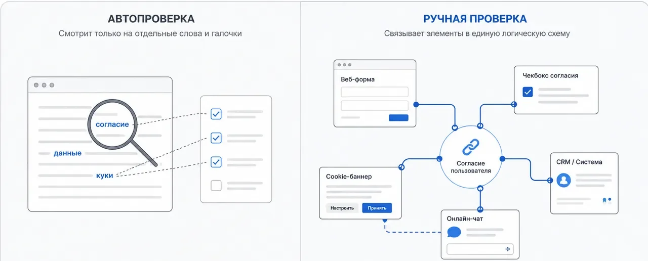 Сравнение автопроверки и ручной проверки сайта по 152-ФЗ