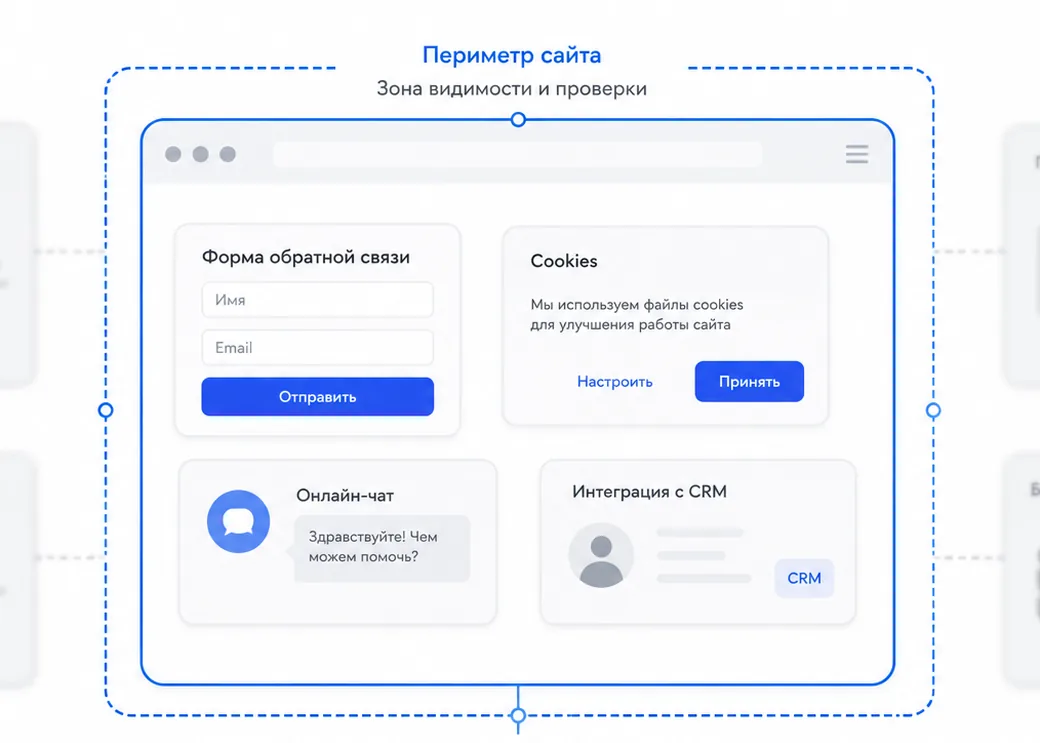 Видимые зоны проверки сайта: форма, cookies, чат и CRM